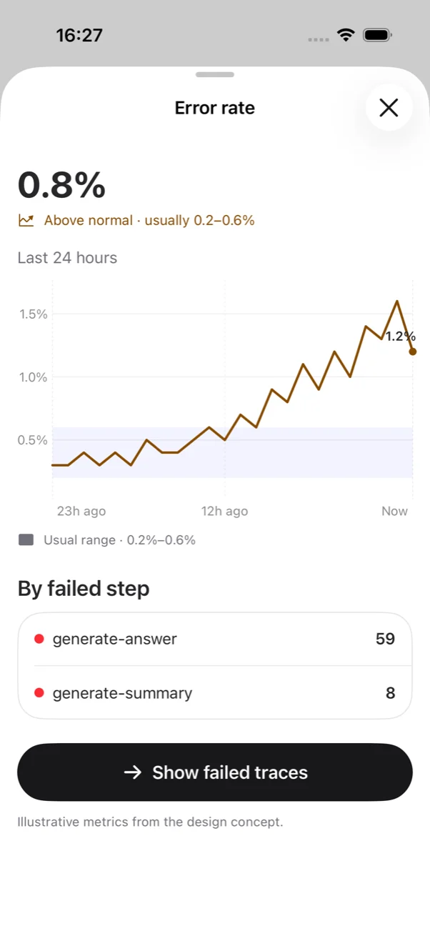 Error rate sheet with a labeled 24-hour chart, the usual range shaded and a breakdown by failed step