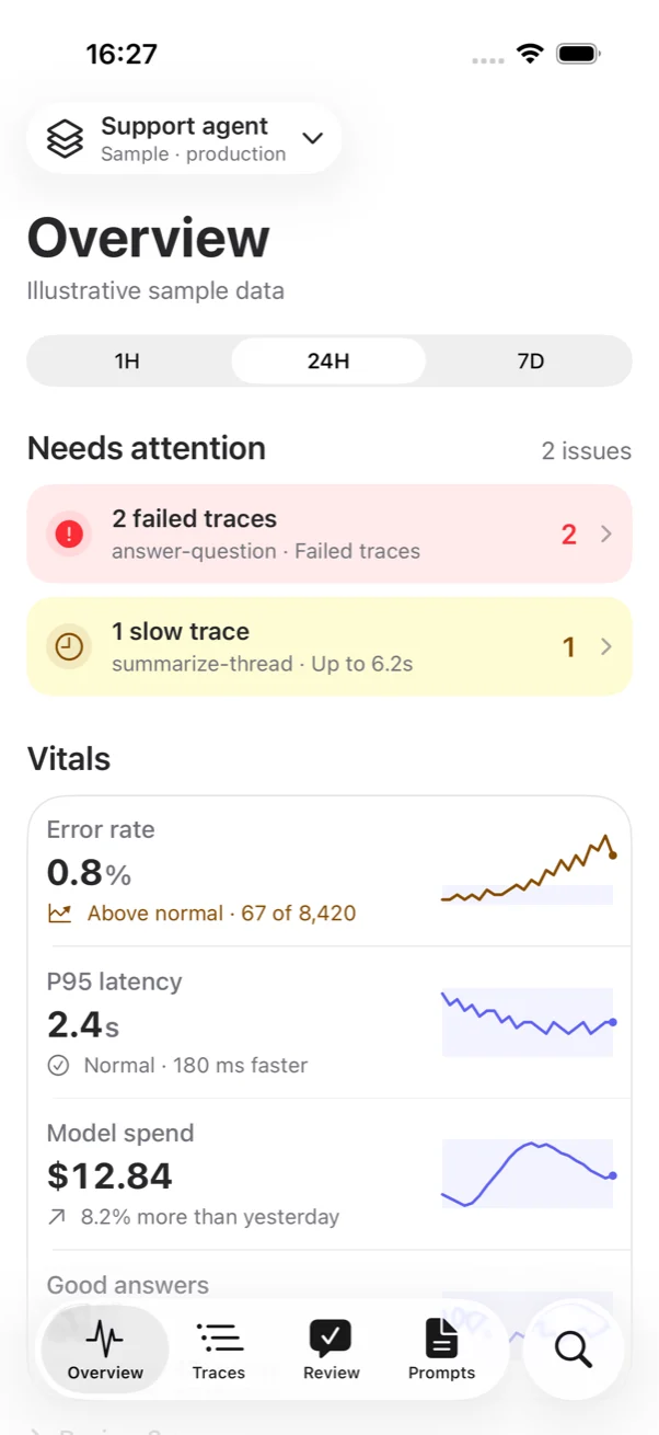 Overview screen showing two attention items and four vitals: error rate, P95 latency, model spend and good answers